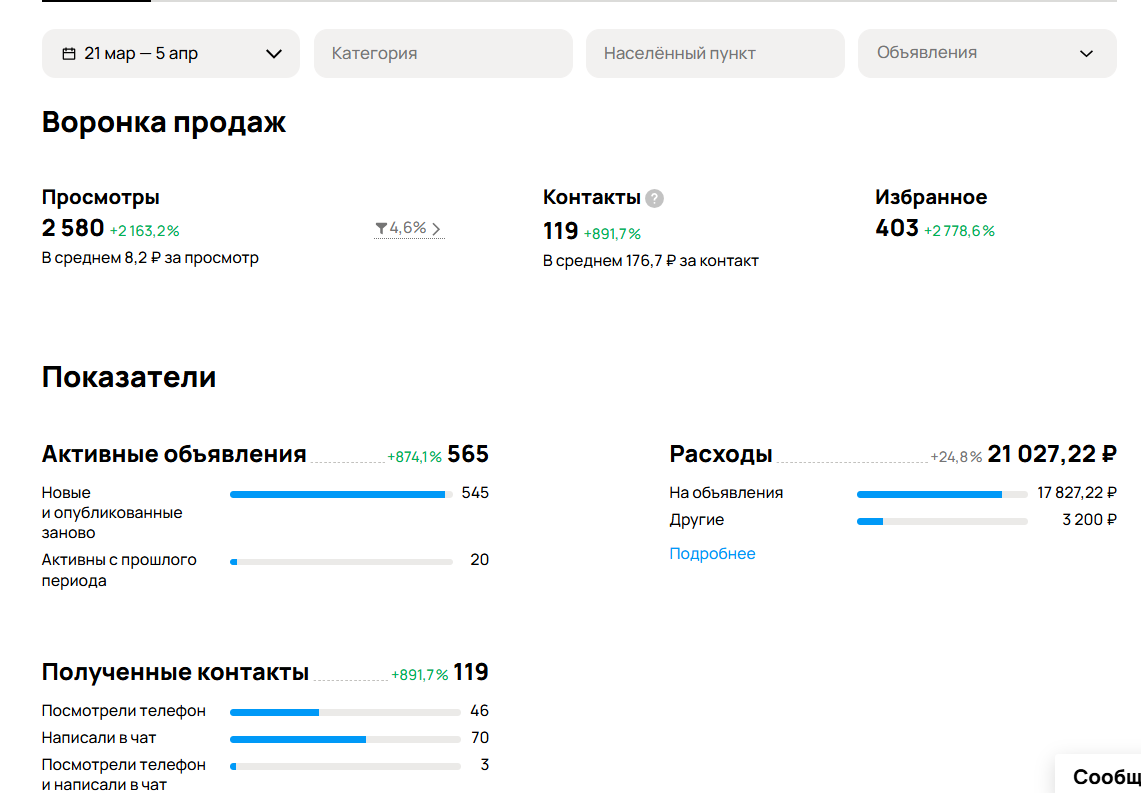 Реальная статистика Авито — кейс Мапрекс